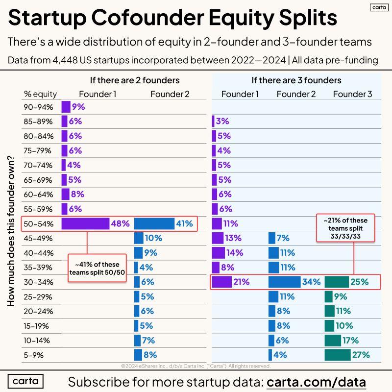 LinkedIn: Should Startup Founders Split Equity 50-50