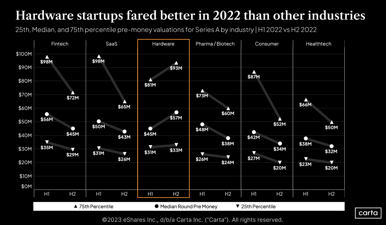 Data Minute: New: 2022 industry performance compared - Chart