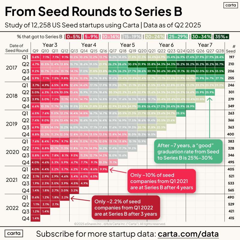 LinkedIn: Only 15 to 35 Percent of Seed Startups Reach Series B