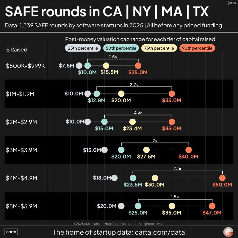 LinkedIn: SAFE Benchmarks for Startups Raising in 2025