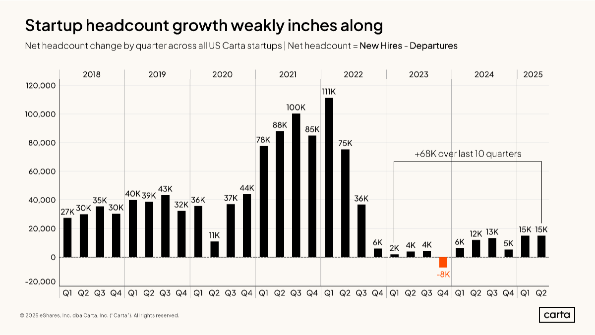 Data Minute: The missing startup jobs - Chart
