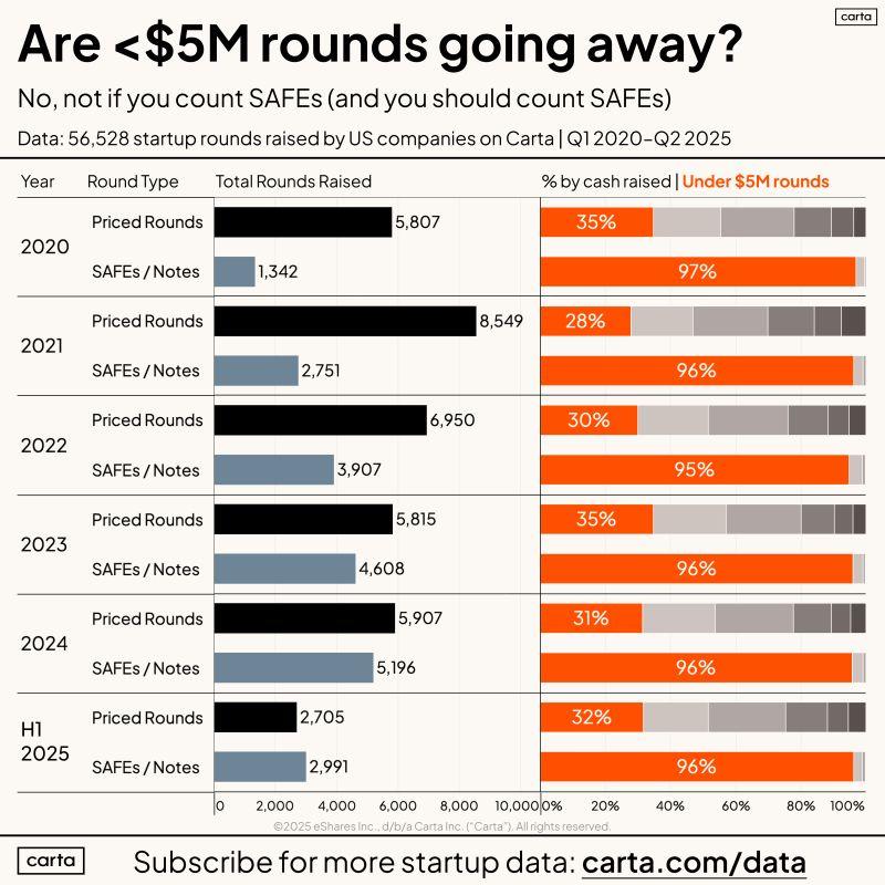 LinkedIn: Venture Rounds Under 5M Are Not Going Away If You Count SAFEs
