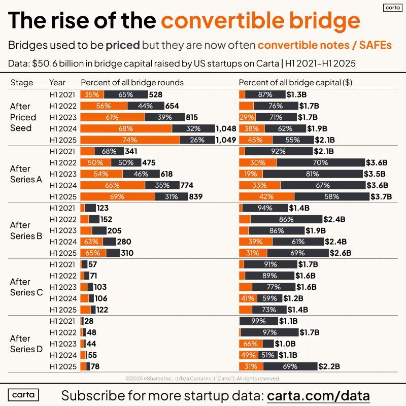 Startup Fundraising Shifted Massively From Primary to Bridges