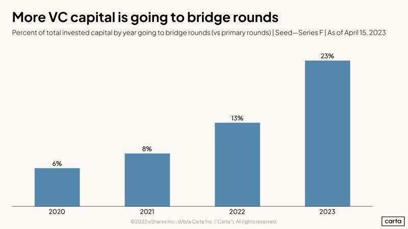 LinkedIn: Bridge Rounds Are the Top Trend in 2023 Venture Capital