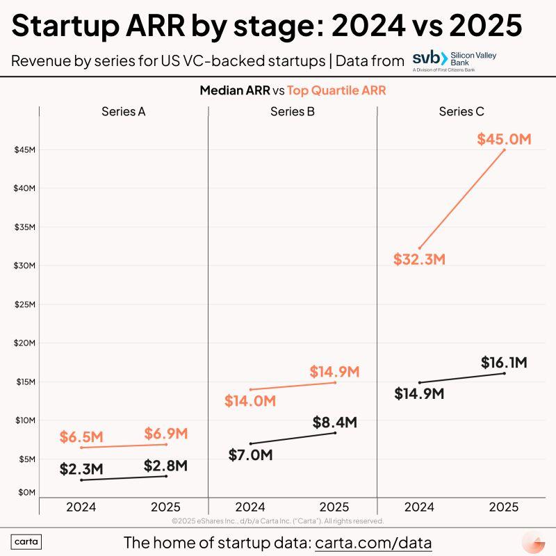 LinkedIn: 1M ARR No Longer Gets You Series A Meetings in 2025