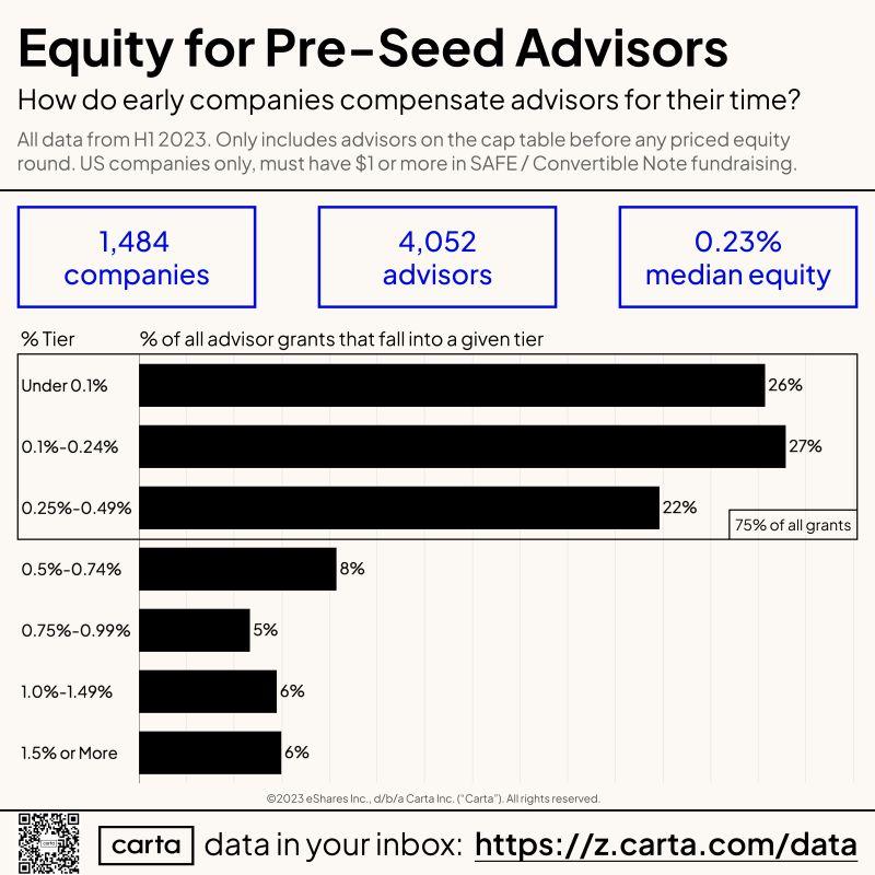 Pre-Seed Advisor Equity Benchmarks for H1 2023