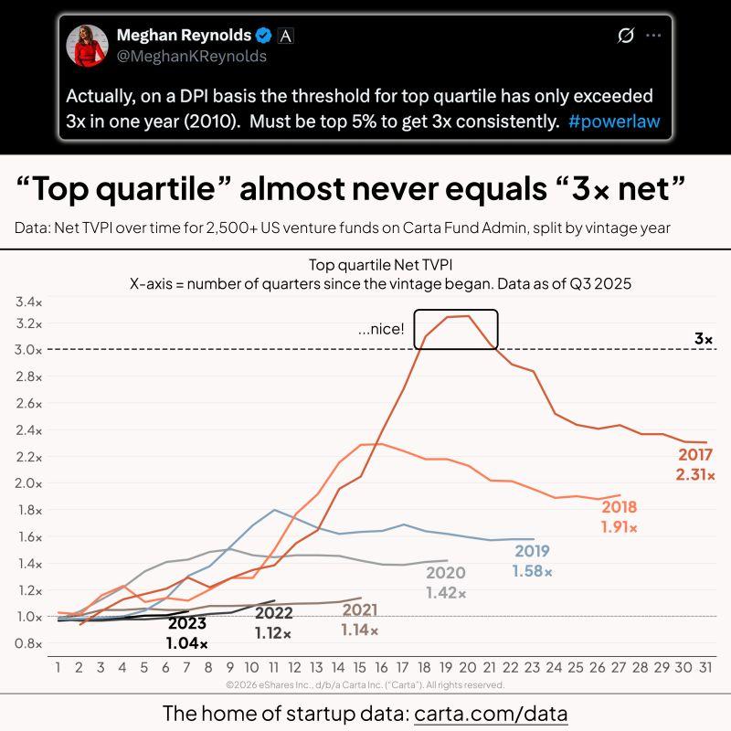 LinkedIn: Most Venture Funds Will Underperform Public Markets
