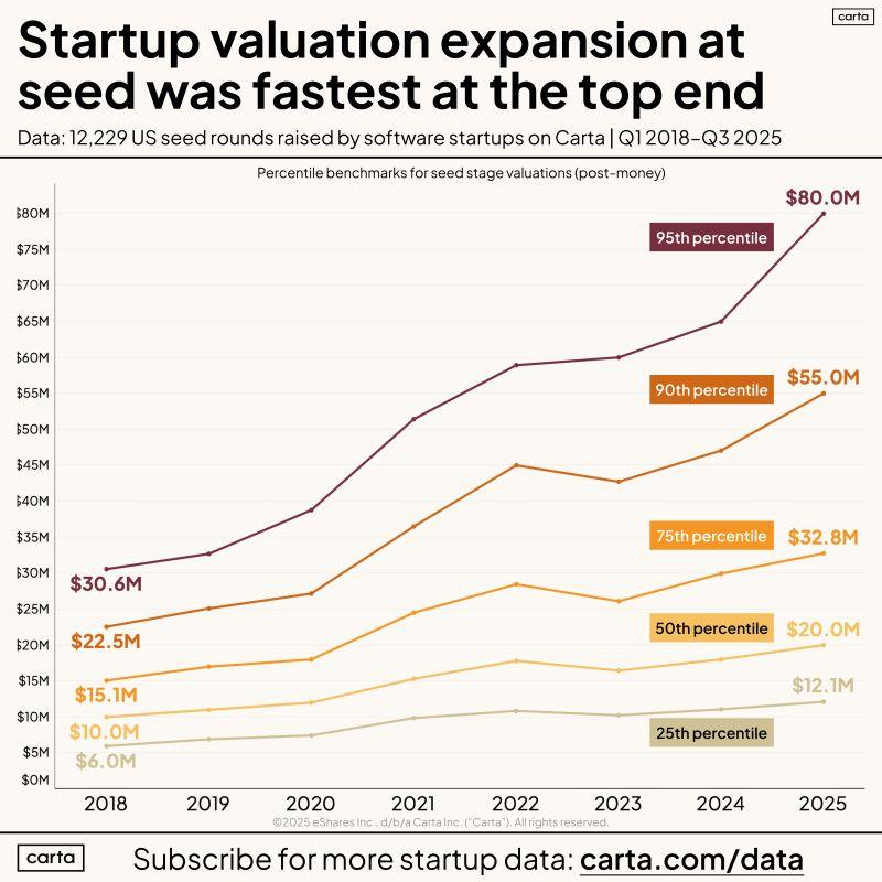 LinkedIn: Seed Valuation History From 2018 to Today Got Wild Fast