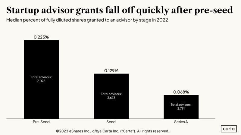 LinkedIn: What Should You Pay Your Startup Advisor in Equity