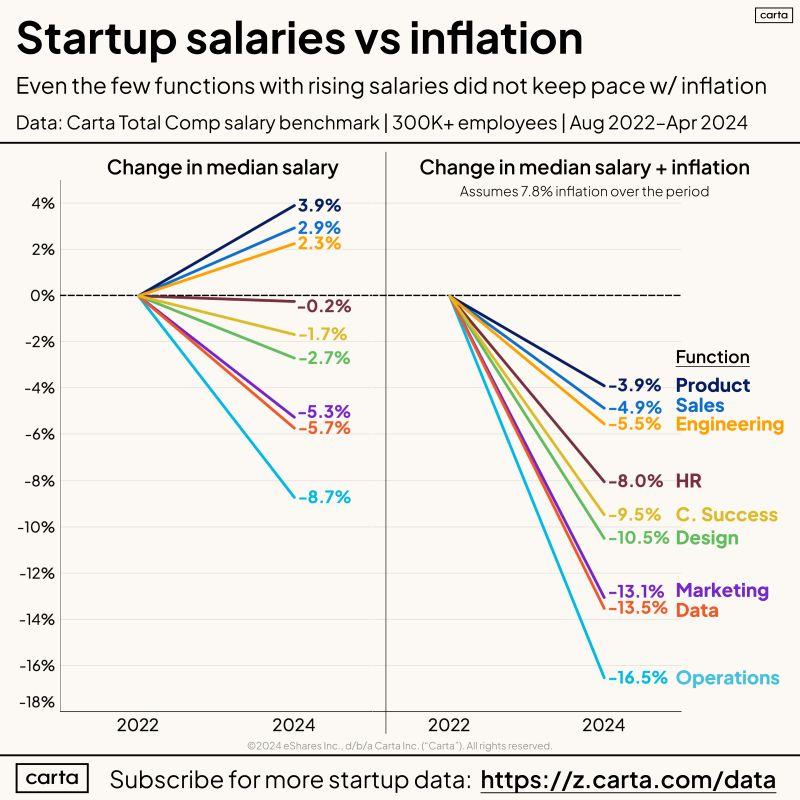 LinkedIn: Startup Salaries vs Inflation Inflation Is Winning