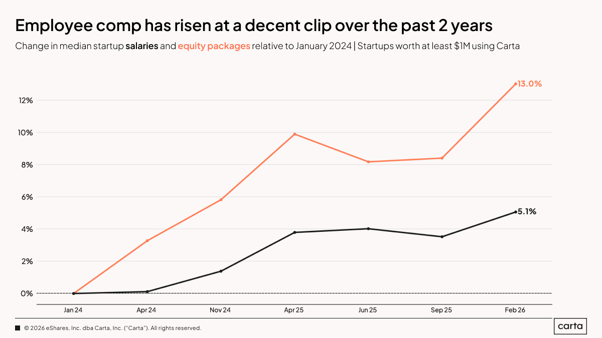 State of Startup Compensation Q1 2026 — Chart 6