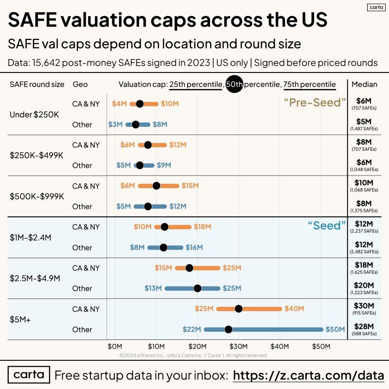 SAFE Fundraising Benchmarks Inside and Outside Silicon Valley