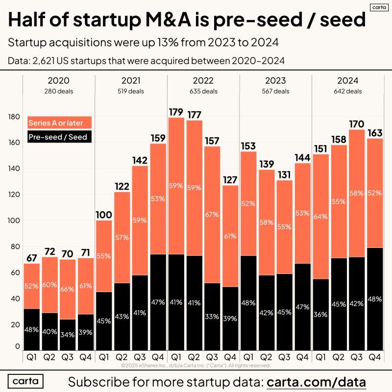 LinkedIn: Half of Startup M and A Involves Pre-Seed or Seed Companies