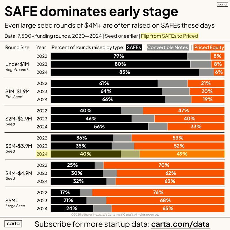 LinkedIn: Founders Must Understand SAFEs Before Raising Early Money