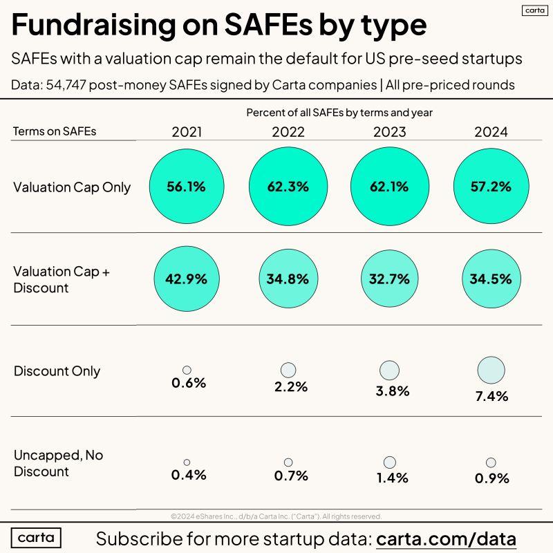 Which SAFE Types Are Most Popular in Pre-Seed Fundraising
