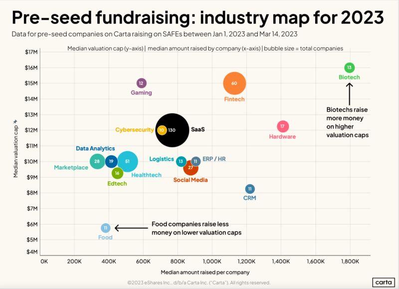 LinkedIn: Industry Matters Way More Than Expected for Pre-Seed Caps
