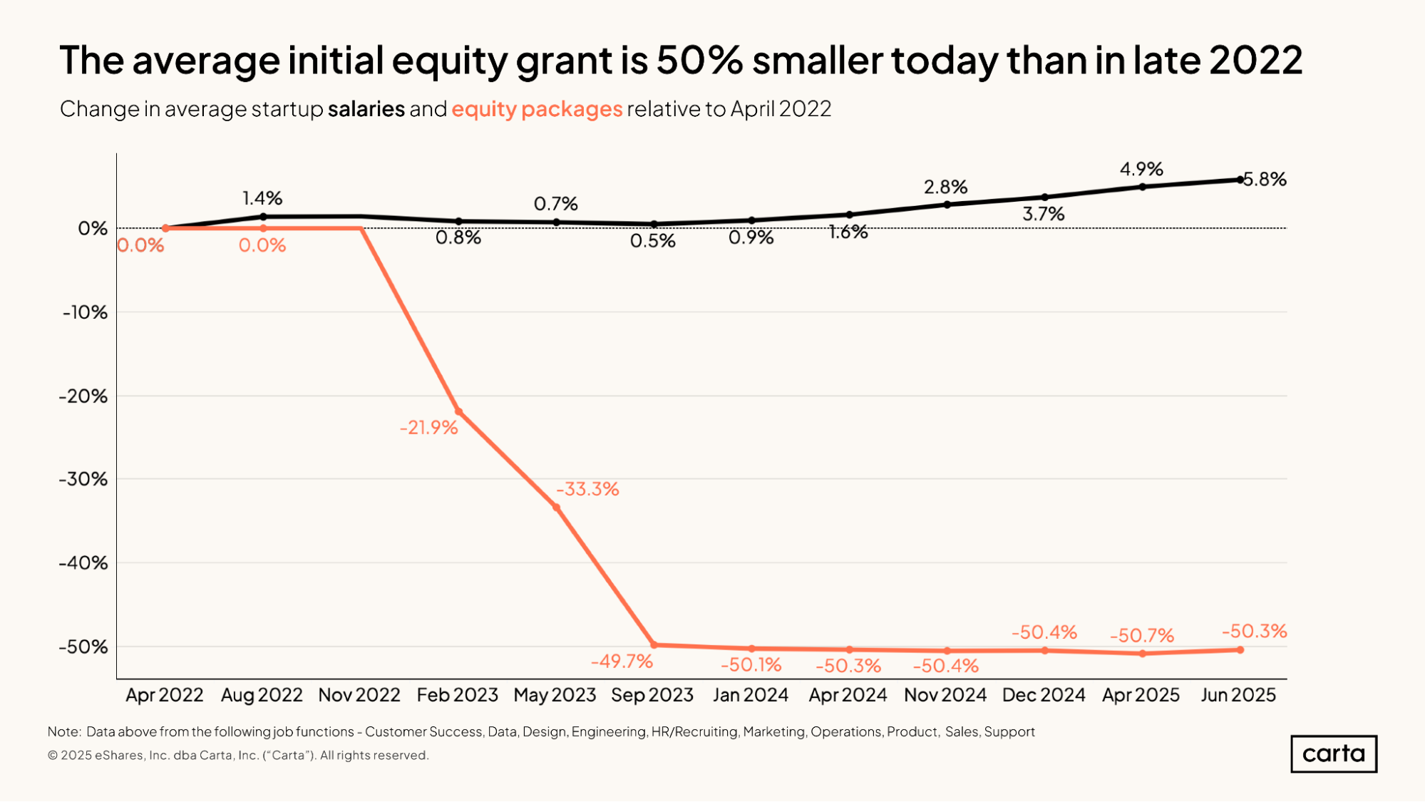 State of Startup Comp H1 2025 | Graph 17