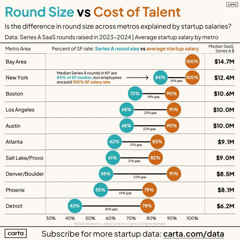 San Francisco Round Sizes Have a Premium Beyond Just Salaries