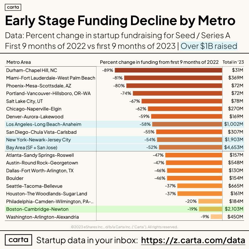 LinkedIn: Boston Has the Most Resilient Early Stage Startup Ecosystem