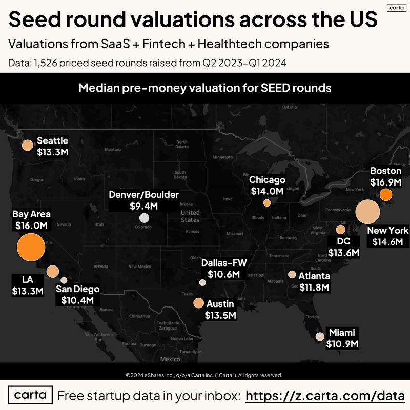LinkedIn: Seed Round Valuations Differ Significantly Across US Cities