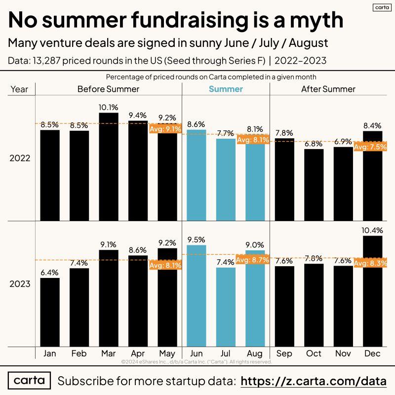 LinkedIn: Venture Deals Get Signed in the Summer Data Confirms
