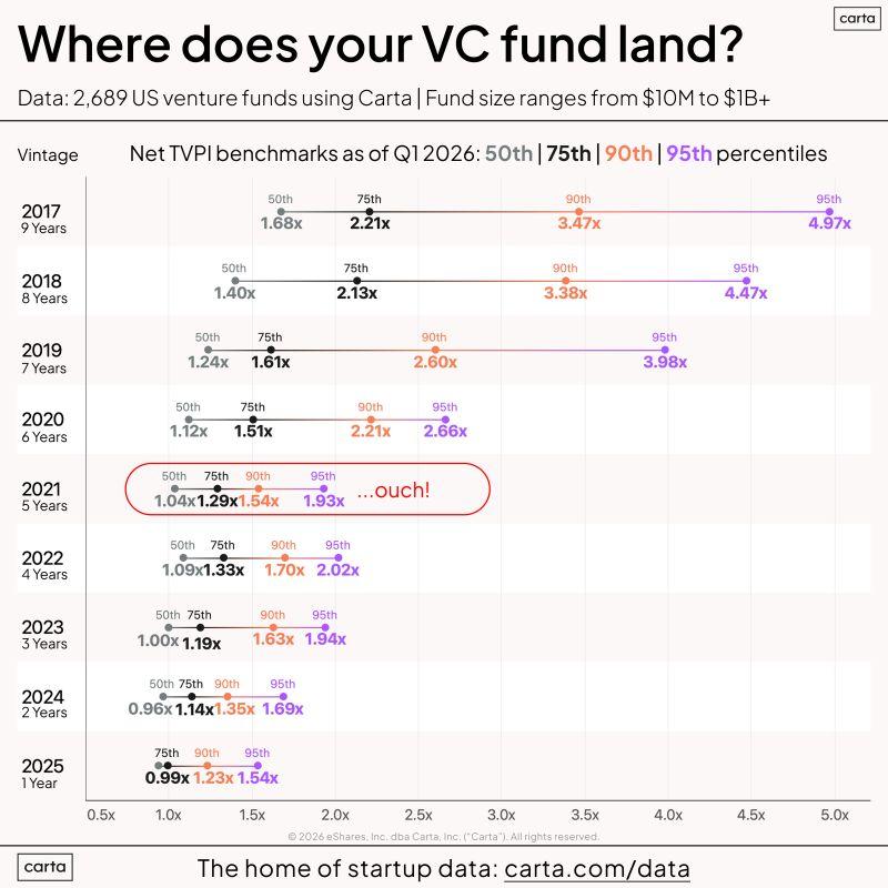 Why 2021 May Be the Worst VC Vintage in Decades