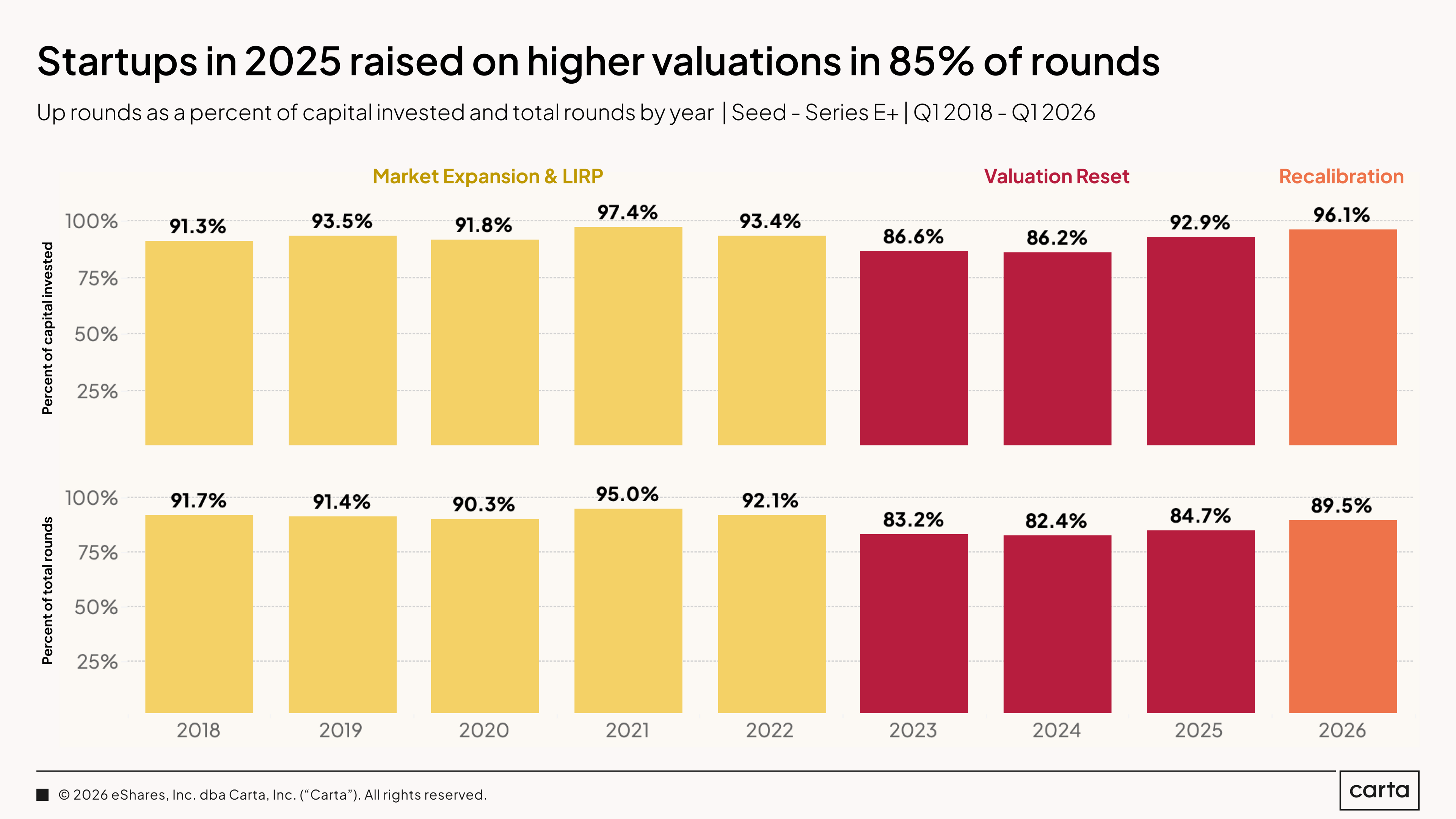 State of Private Markets: Q1 2025 | Chart 14