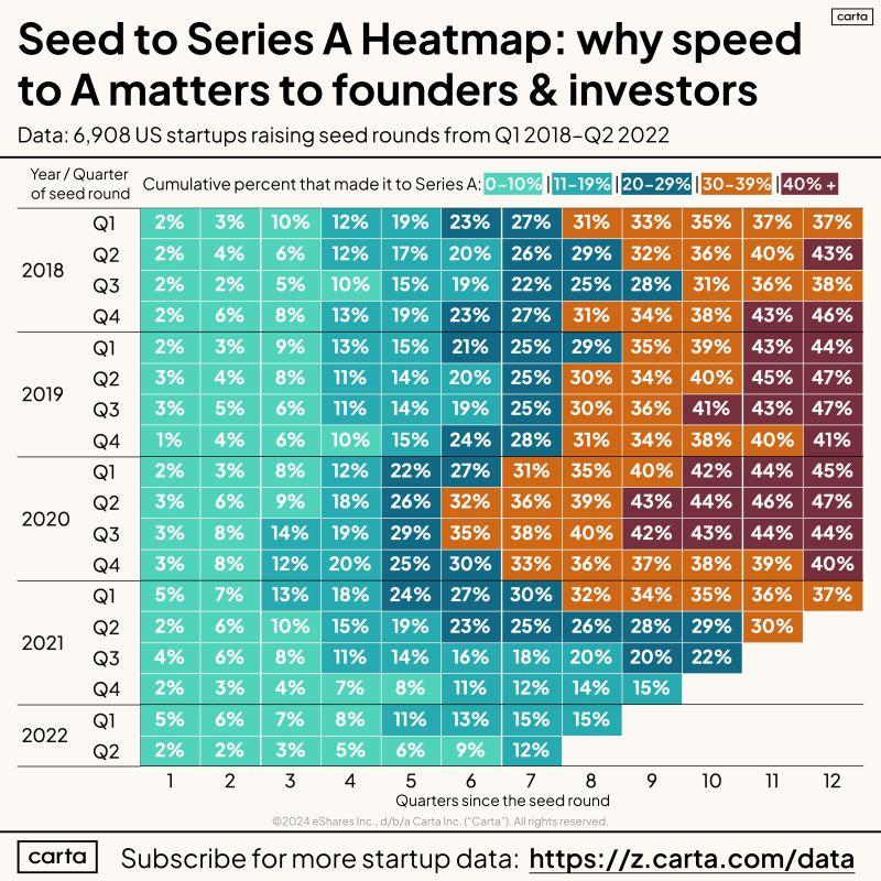 LinkedIn: Why Seed Startup Graduation Rate to Series A Matters