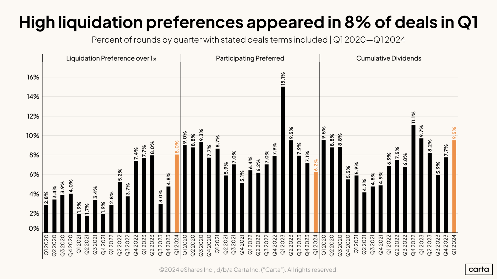 Liquidation preferences, other types of structure in VC deals remain persistent in 2024