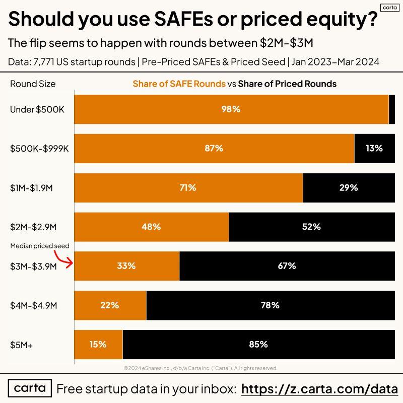 When Should Founders Switch From SAFEs to Priced Equity