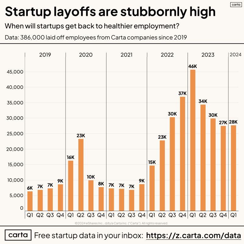 LinkedIn: Startup Layoffs Remained Stubbornly High Through Q1 2024