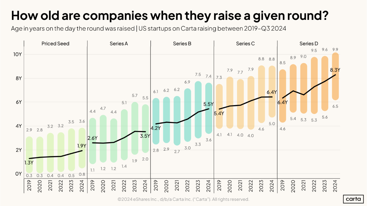 Data Minute: Elderly startups - Chart