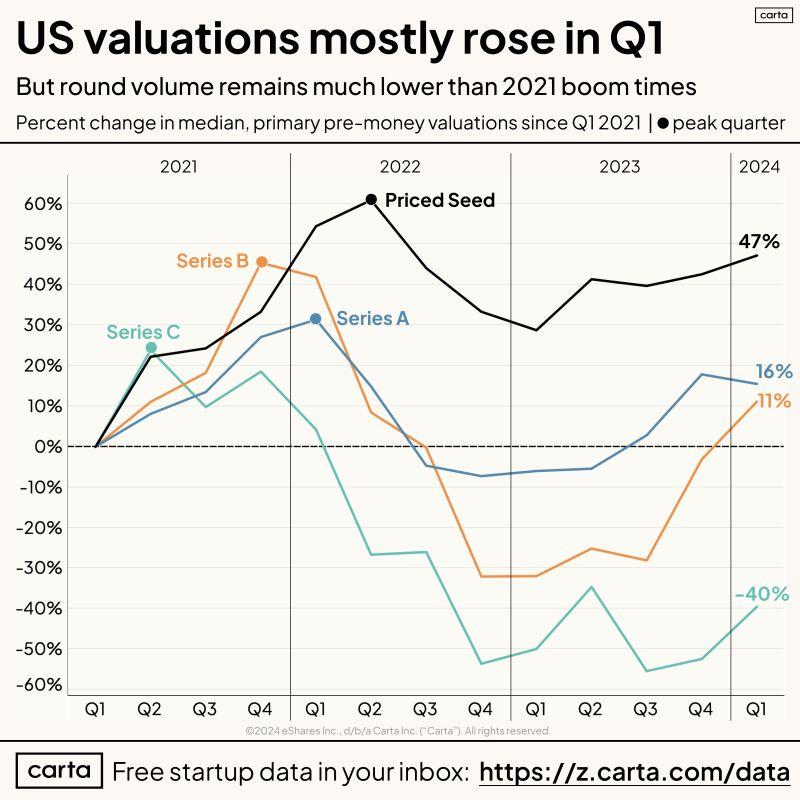 LinkedIn: Q1 2024 Startup Valuations in Historical Context
