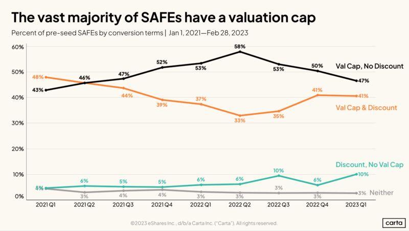 LinkedIn: Early Founders Get to Know These Key SAFE Terms