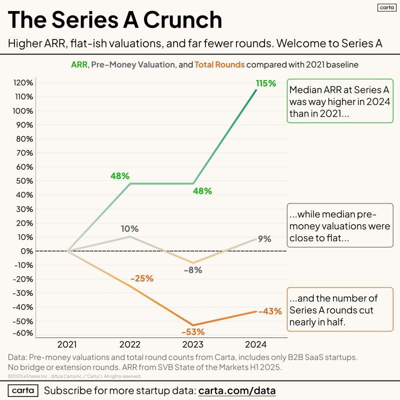 LinkedIn: Raising Series A for Seed Founders Is Rough Right Now
