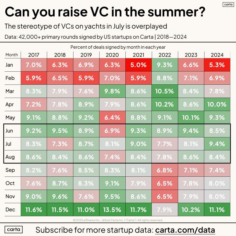 LinkedIn: Founders Can Raise VC Rounds in the Summer