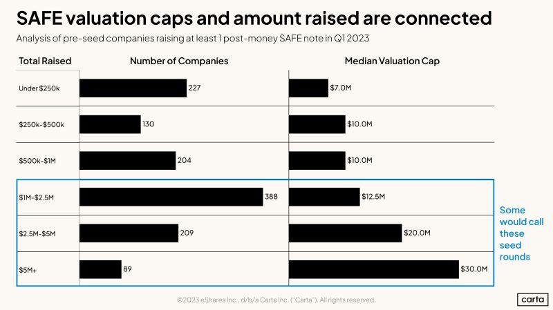 LinkedIn: How Should Pre-Seed Founders Choose Their SAFE Cap