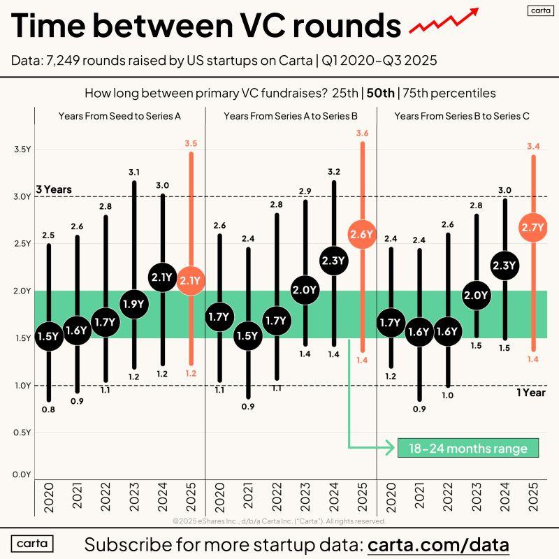 LinkedIn: Planning to Raise VC Every 18 Months Is Planning to Fail