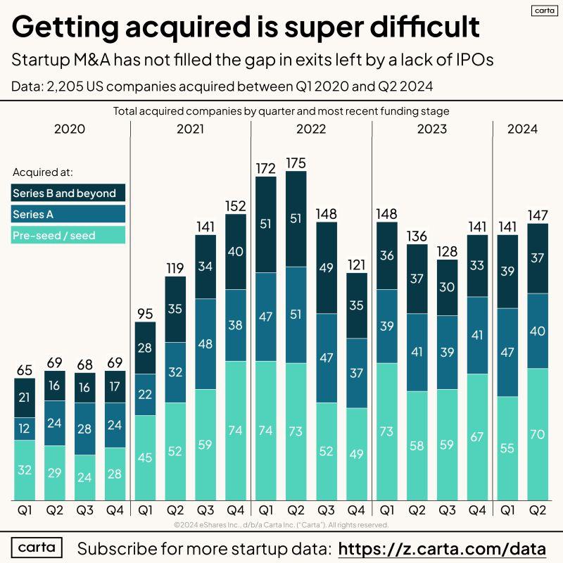 LinkedIn: Startup Acquisitions Are Wildly Rare 288 of 42000