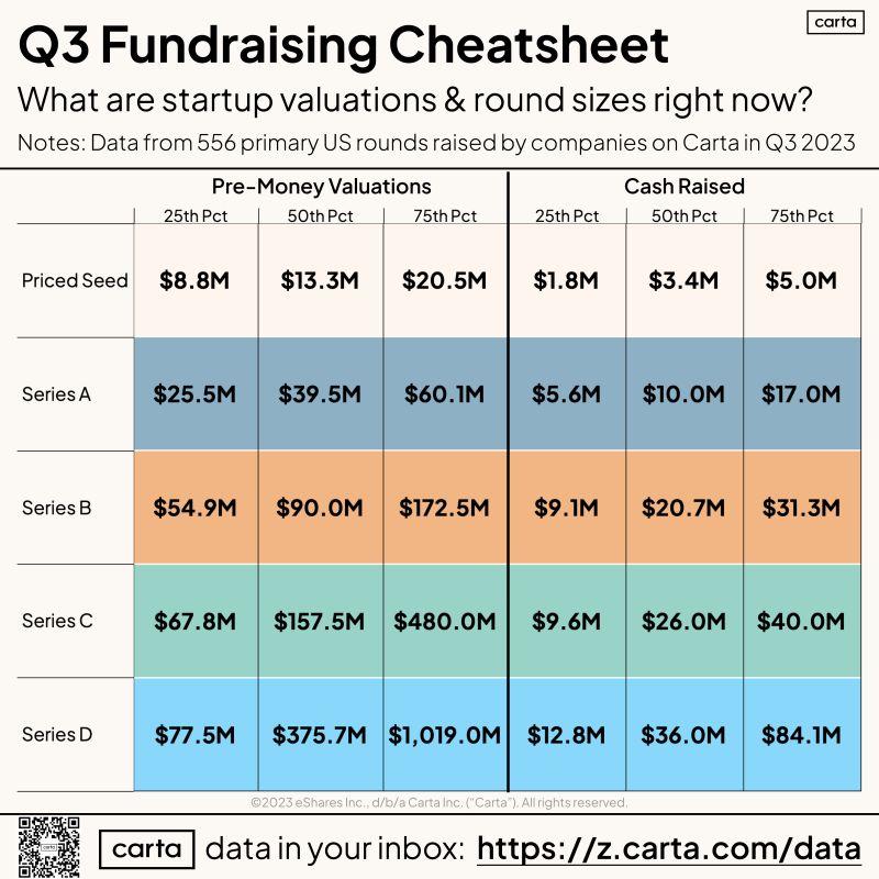 LinkedIn: Q3 2023 Startup Valuations for Founders Negotiating Now