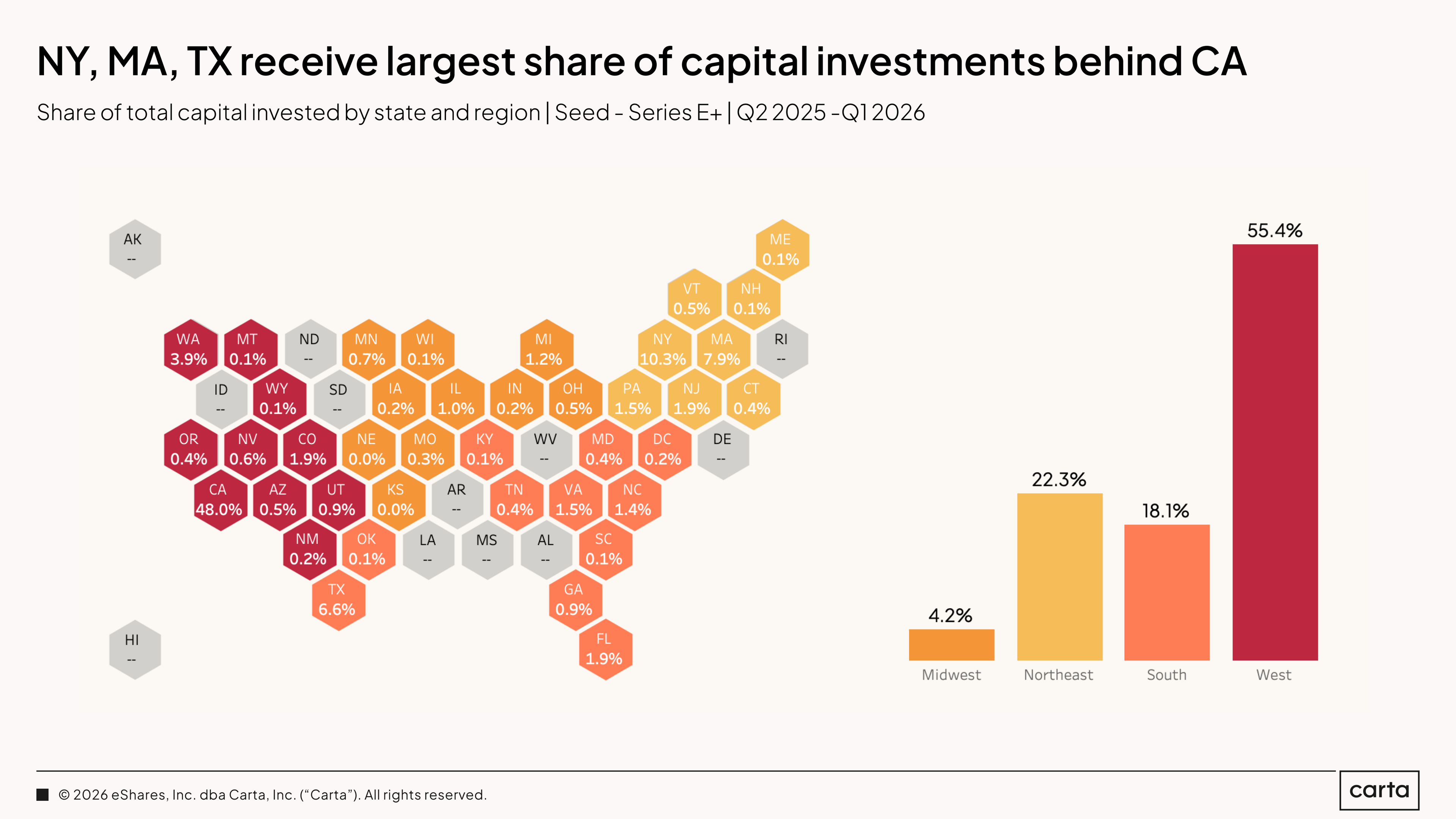 State of Private Markets: Q1 2025 | Chart 33