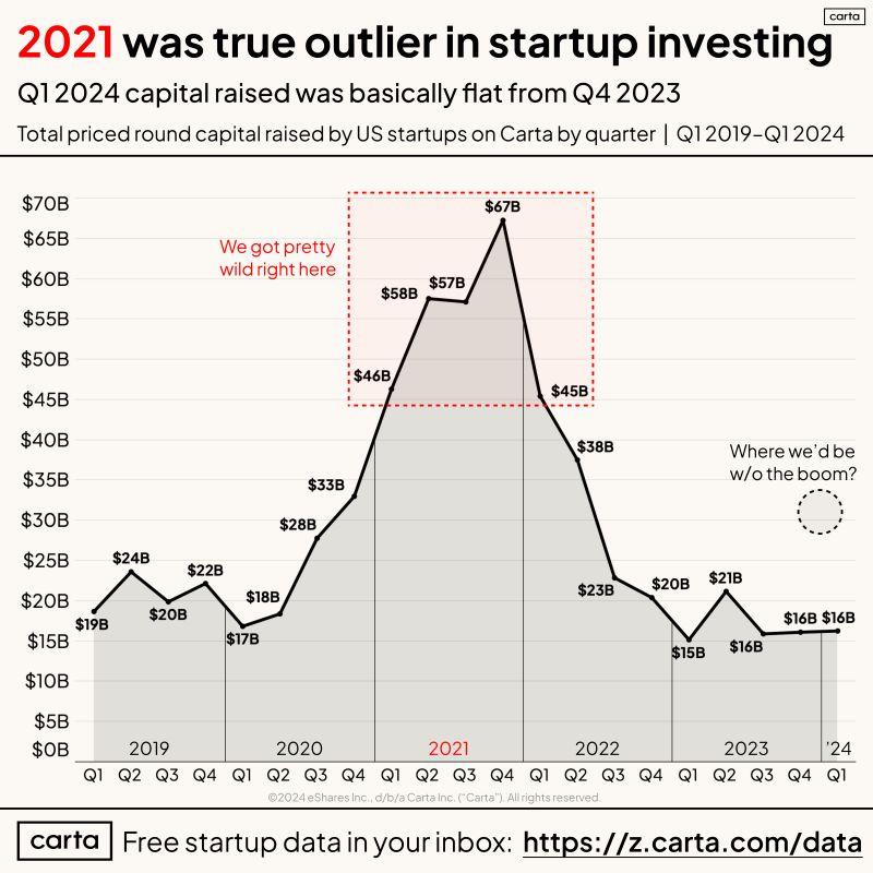 LinkedIn: Looking Back at Just How Wild 2021 Got for Startups