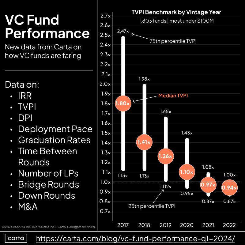 LinkedIn: First Ever VC Fund Performance Report From Carta