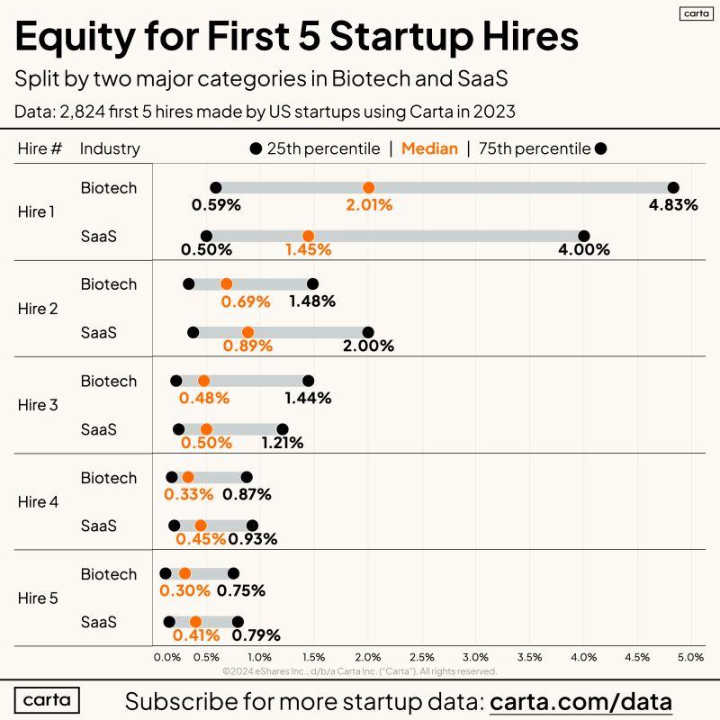 LinkedIn: What Do Founders Give the First 5 Hires in Equity