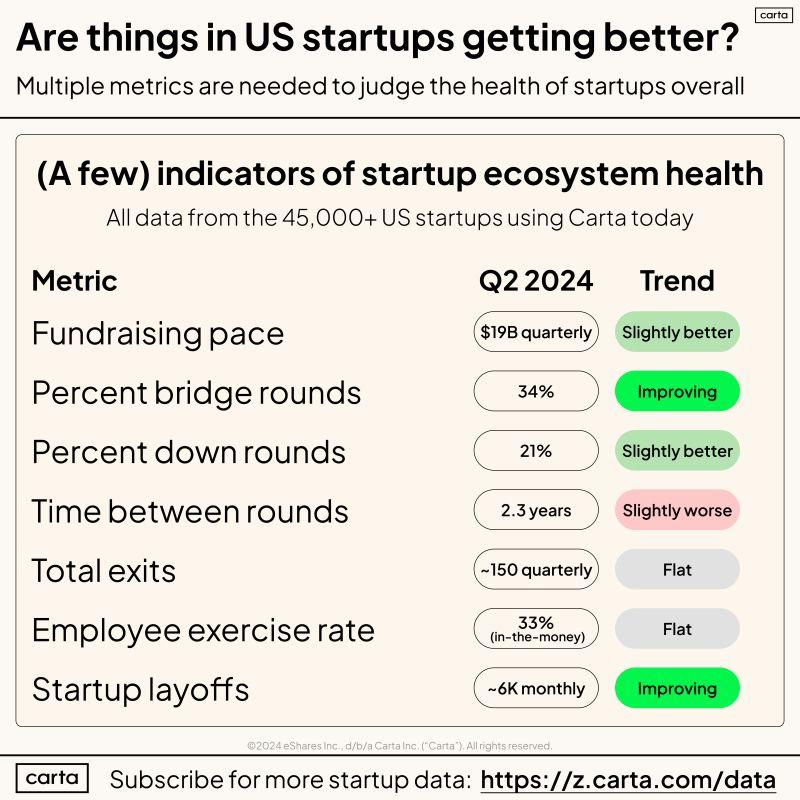 LinkedIn: Startup Metrics Are Actually Improving Heading Into H2 2024