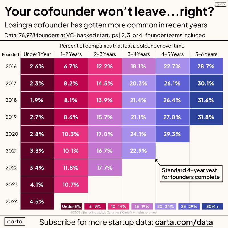 LinkedIn: Cofounder Breakups Are Becoming Slightly More Common