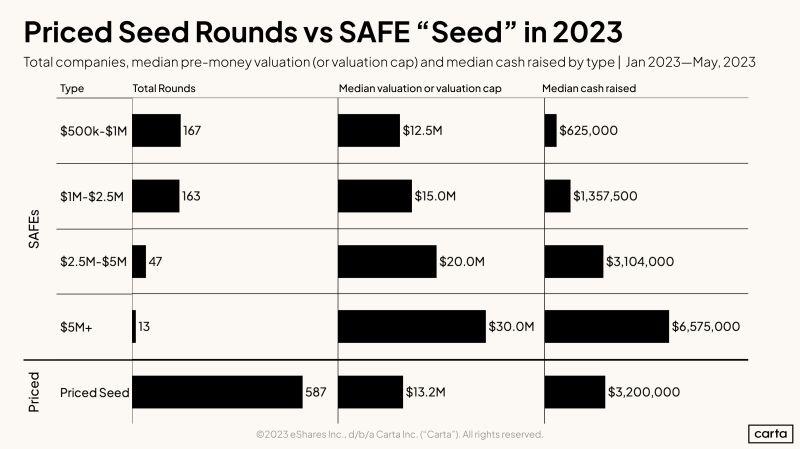 LinkedIn: Choosing Between Priced Seed and SAFE Seed Rounds