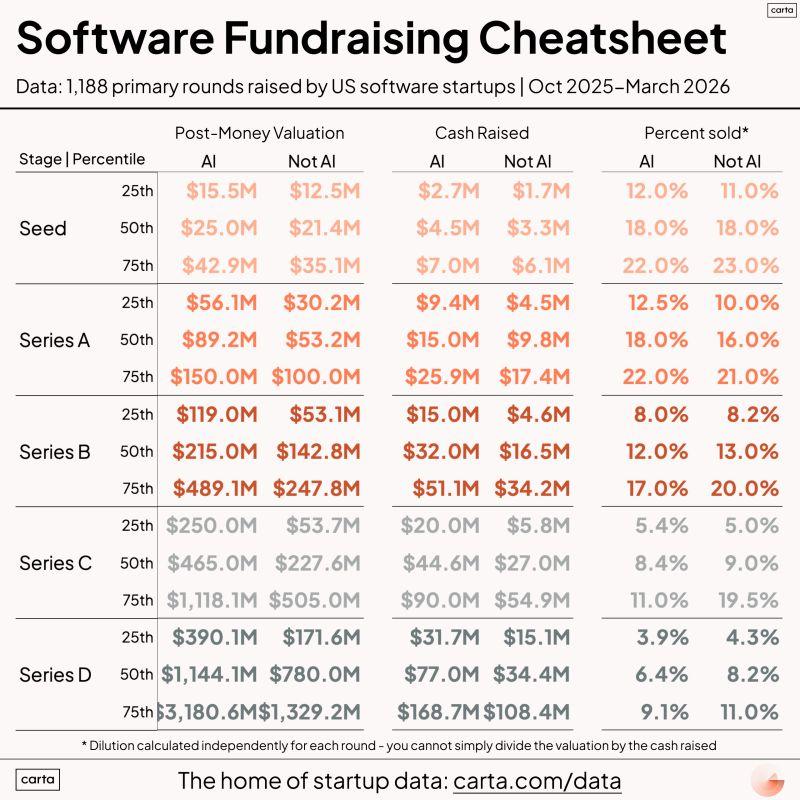 LinkedIn: Real VC Round Benchmarks Seed Through Series B