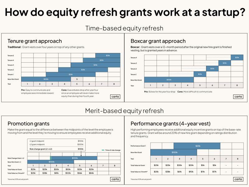 47 Percent of Startup Employees Receive Refresh Equity Grants