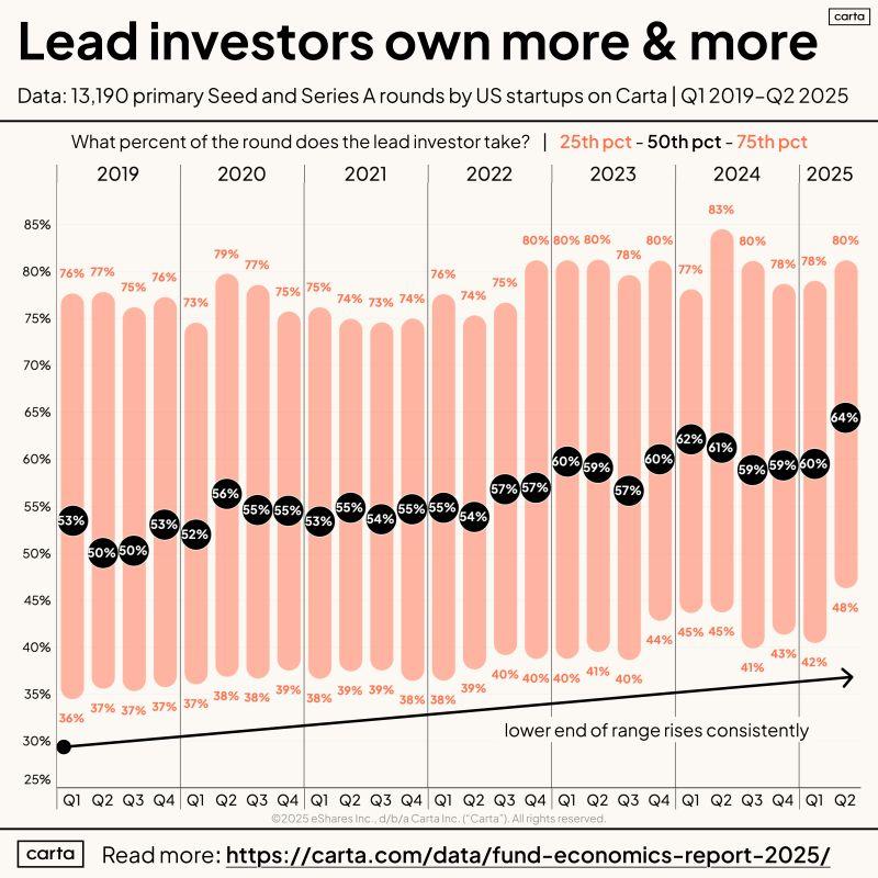LinkedIn: Who Else Is Investing Is a Legitimate VC Question